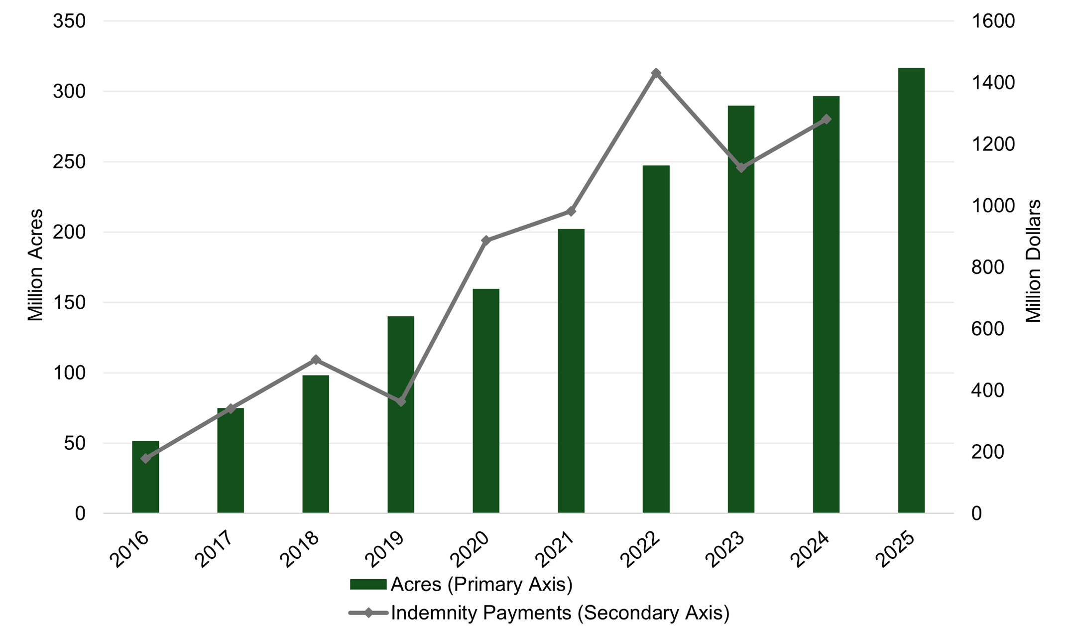 Combination bar and line chart showing national PRF insurance acres and indemnity payments from 2016&ndash;2025. Green bars represent million acres (primary axis, left), and a gray line represents indemnity payments in million dollars (secondary axis, right). Acres increase steadily from ~50 million in 2016 to ~330 million in 2025. Indemnity payments fluctuate, peaking above $1.4 billion in 2022, dipping in 2023, and remaining high through 2024&ndash;2025.